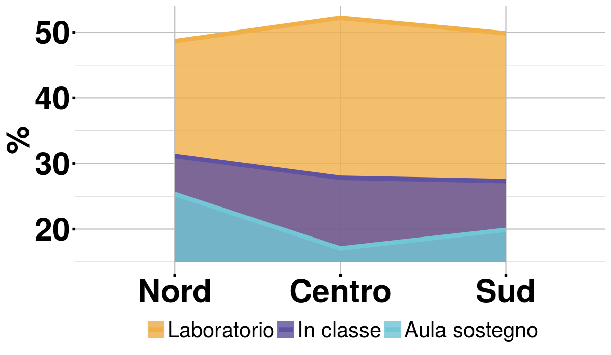Tecnologie accessbilità nelle scuole, trend